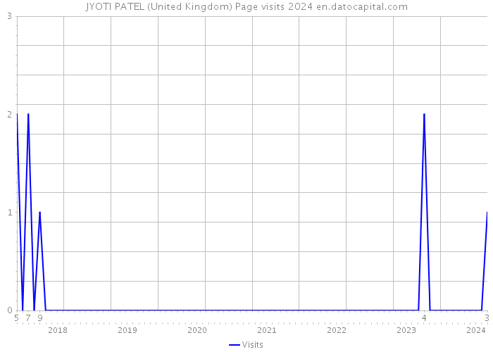 JYOTI PATEL (United Kingdom) Page visits 2024 