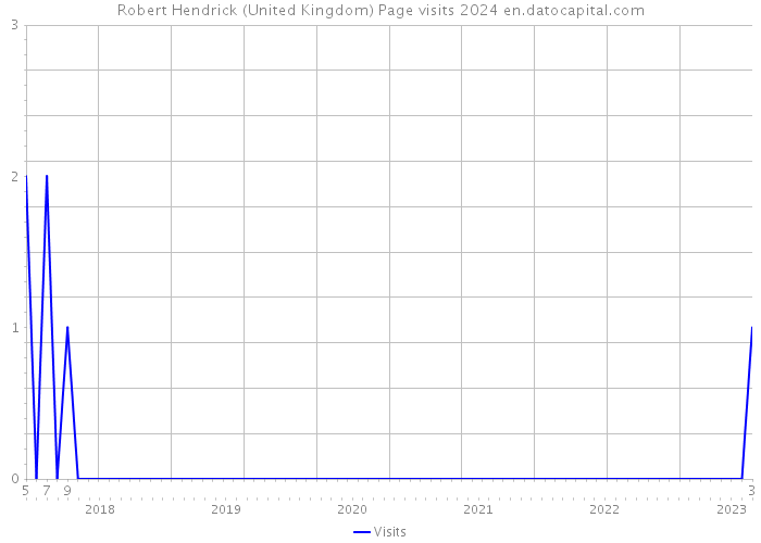 Robert Hendrick (United Kingdom) Page visits 2024 