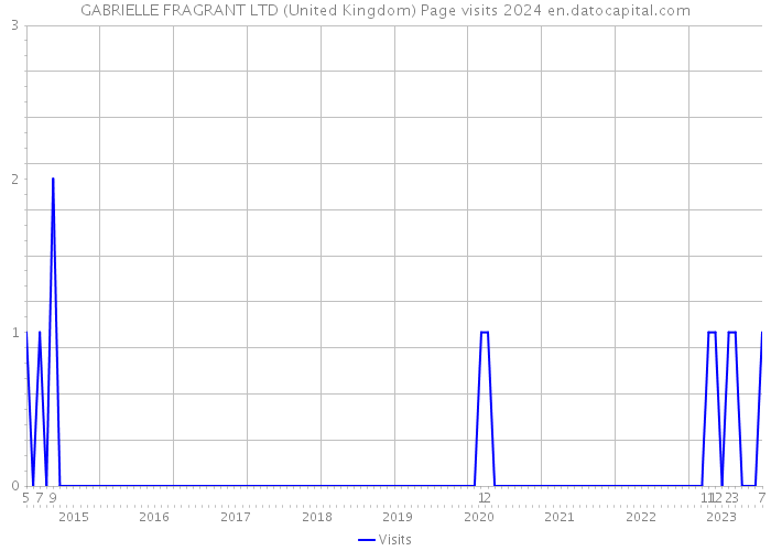GABRIELLE FRAGRANT LTD (United Kingdom) Page visits 2024 