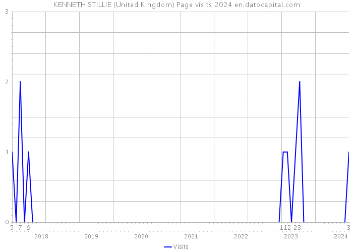 KENNETH STILLIE (United Kingdom) Page visits 2024 