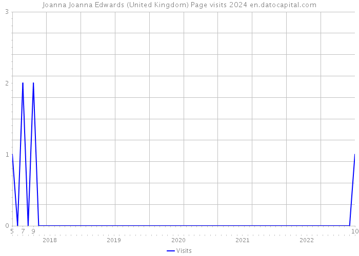 Joanna Joanna Edwards (United Kingdom) Page visits 2024 