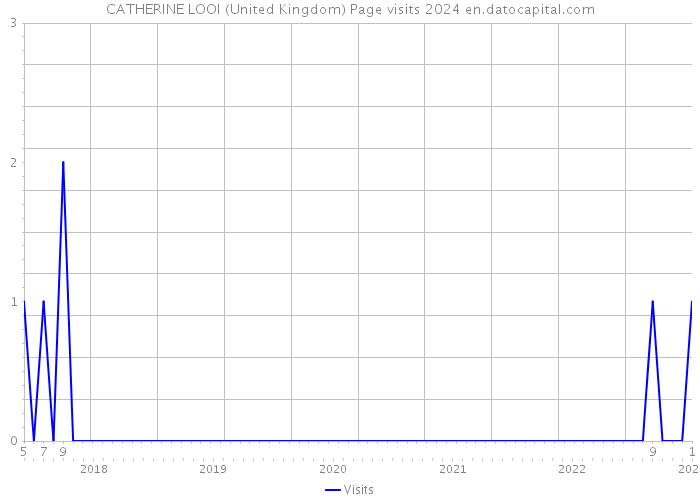 CATHERINE LOOI (United Kingdom) Page visits 2024 
