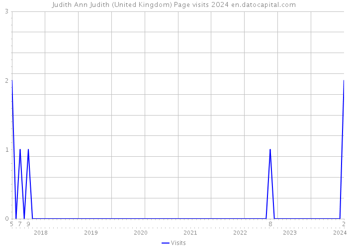 Judith Ann Judith (United Kingdom) Page visits 2024 