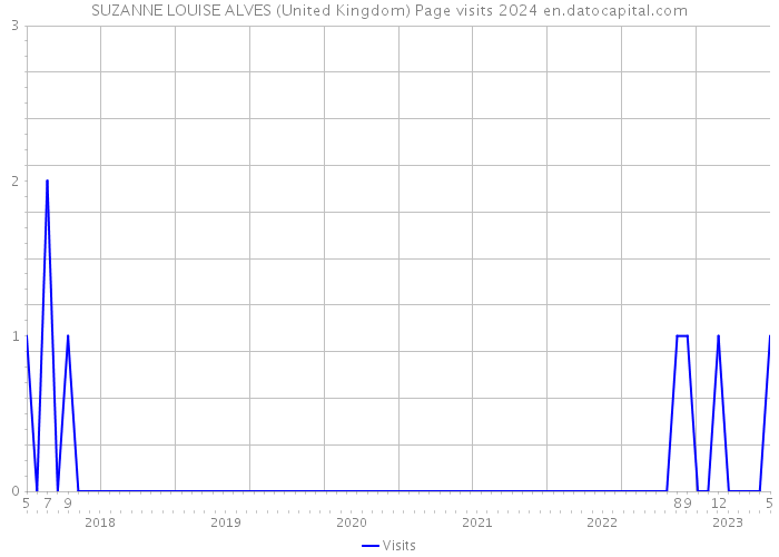 SUZANNE LOUISE ALVES (United Kingdom) Page visits 2024 