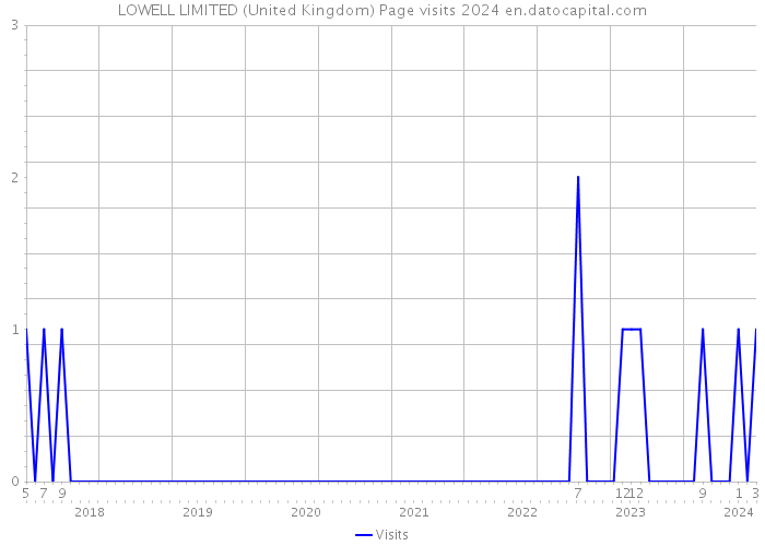 LOWELL LIMITED (United Kingdom) Page visits 2024 