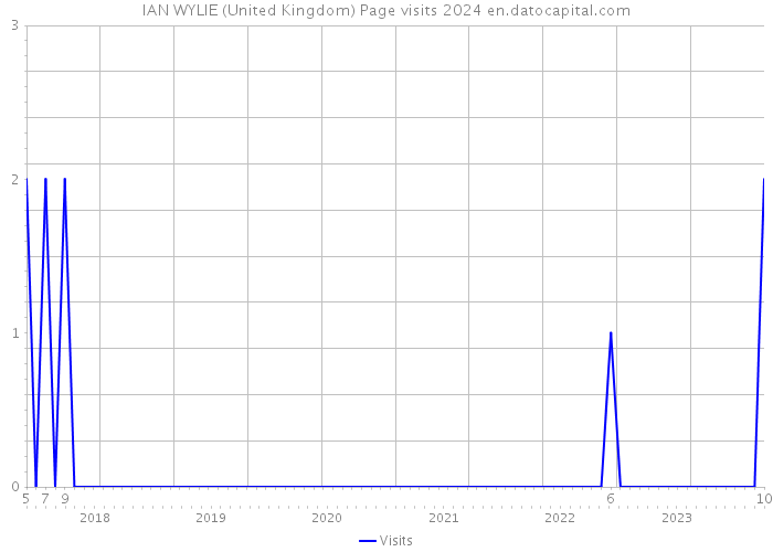 IAN WYLIE (United Kingdom) Page visits 2024 