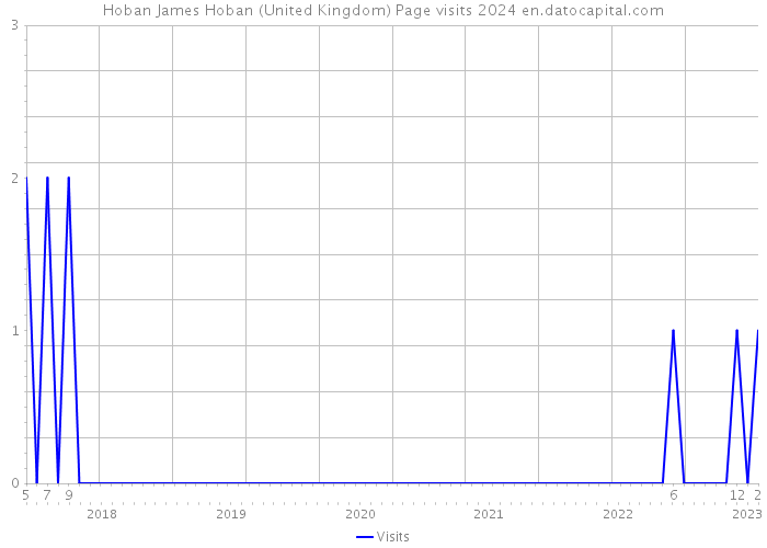 Hoban James Hoban (United Kingdom) Page visits 2024 