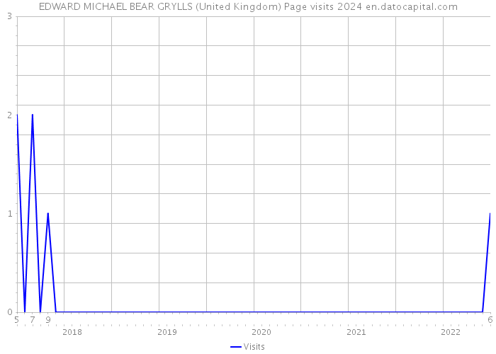 EDWARD MICHAEL BEAR GRYLLS (United Kingdom) Page visits 2024 