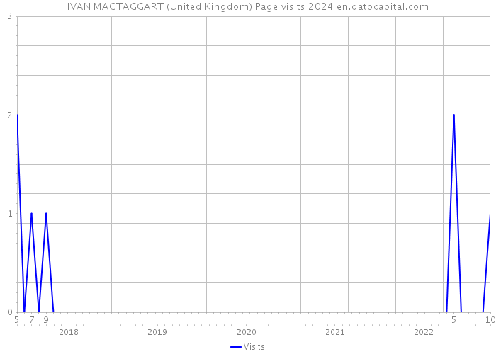 IVAN MACTAGGART (United Kingdom) Page visits 2024 