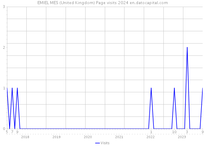 EMIEL MES (United Kingdom) Page visits 2024 