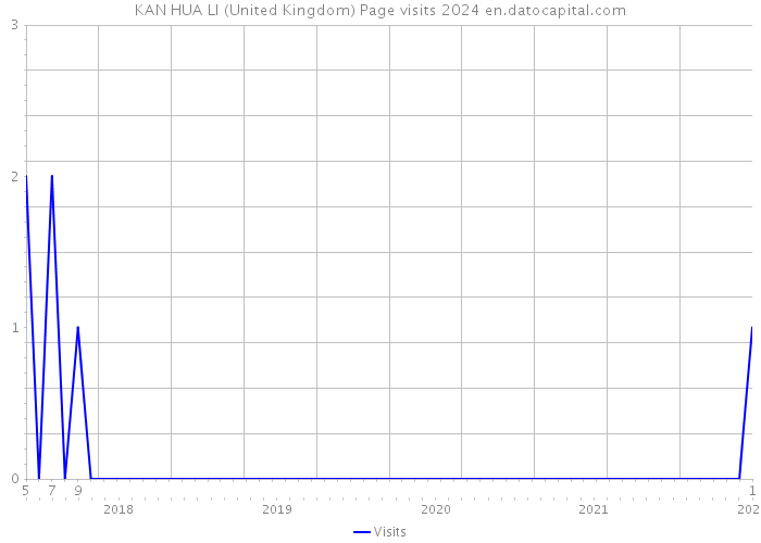 KAN HUA LI (United Kingdom) Page visits 2024 