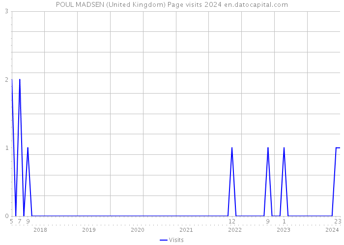 POUL MADSEN (United Kingdom) Page visits 2024 