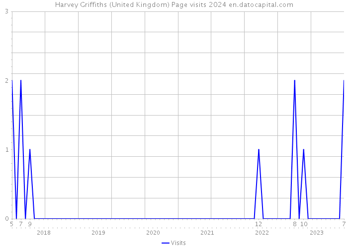 Harvey Griffiths (United Kingdom) Page visits 2024 