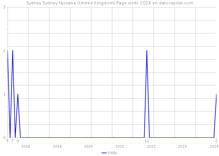 Sydney Sydney Njovana (United Kingdom) Page visits 2024 