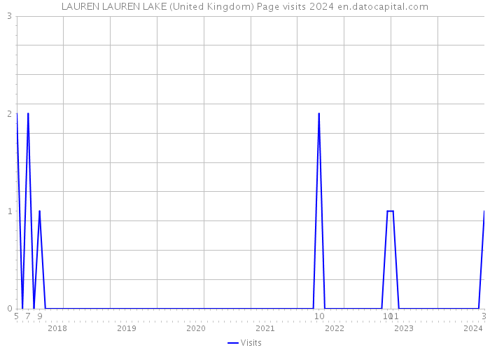 LAUREN LAUREN LAKE (United Kingdom) Page visits 2024 