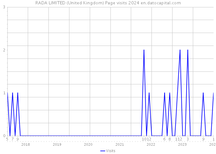 RADA LIMITED (United Kingdom) Page visits 2024 