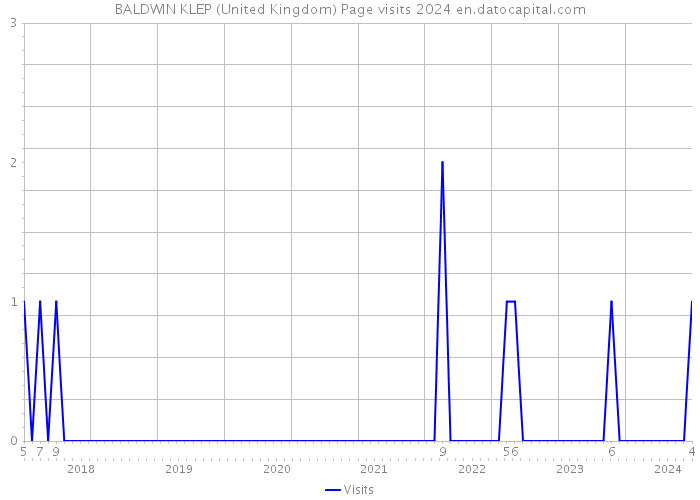 BALDWIN KLEP (United Kingdom) Page visits 2024 