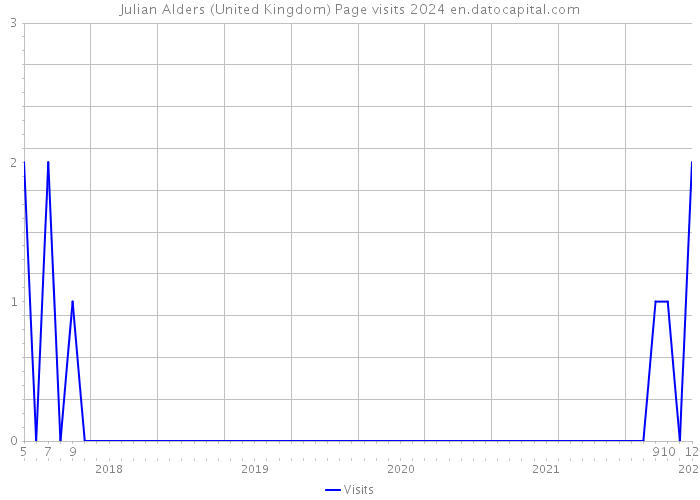 Julian Alders (United Kingdom) Page visits 2024 