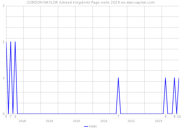 GORDON NAYLOR (United Kingdom) Page visits 2024 
