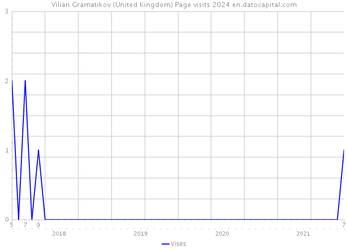 Vilian Gramatikov (United Kingdom) Page visits 2024 