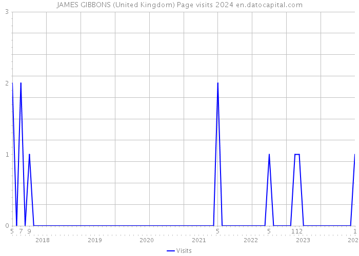 JAMES GIBBONS (United Kingdom) Page visits 2024 