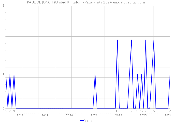 PAUL DE JONGH (United Kingdom) Page visits 2024 
