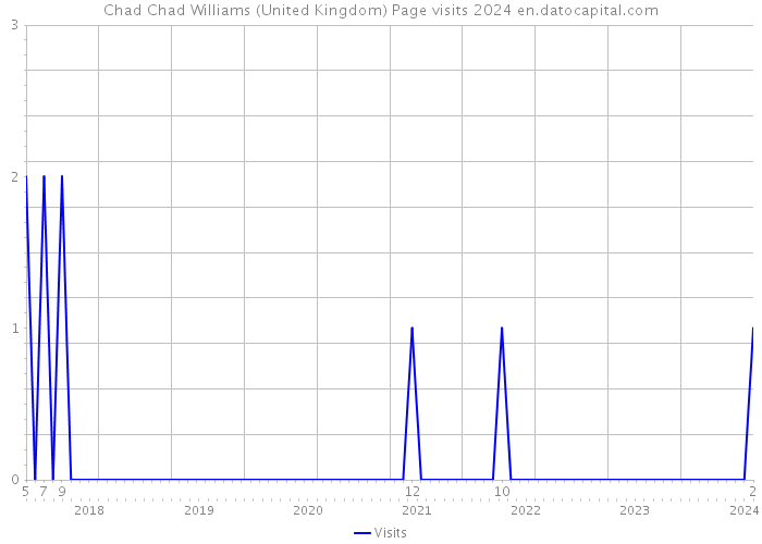 Chad Chad Williams (United Kingdom) Page visits 2024 