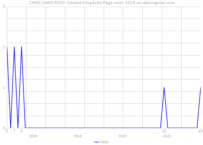 CHAD CHAD ROCK (United Kingdom) Page visits 2024 