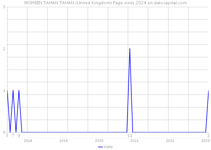 MOHSEN TAHAN TAHAN (United Kingdom) Page visits 2024 