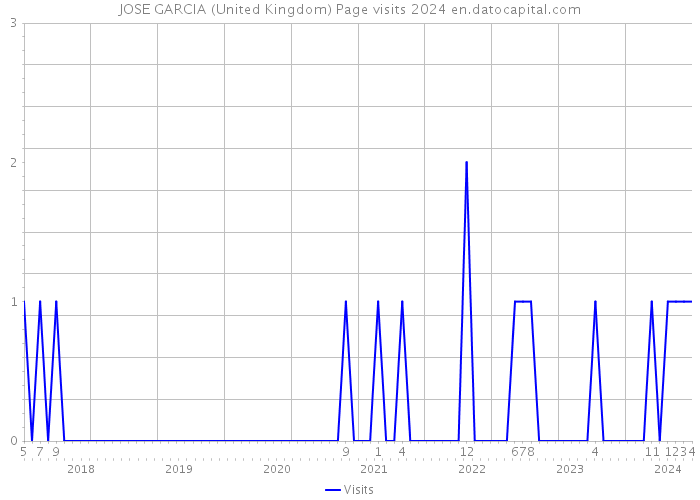 JOSE GARCIA (United Kingdom) Page visits 2024 