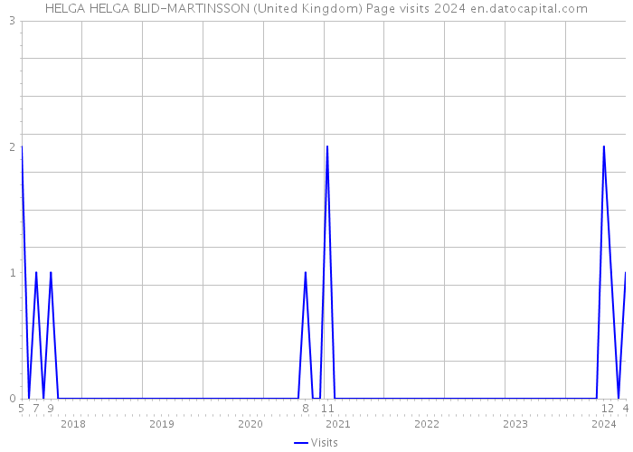 HELGA HELGA BLID-MARTINSSON (United Kingdom) Page visits 2024 