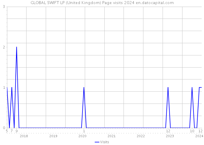 GLOBAL SWIFT LP (United Kingdom) Page visits 2024 