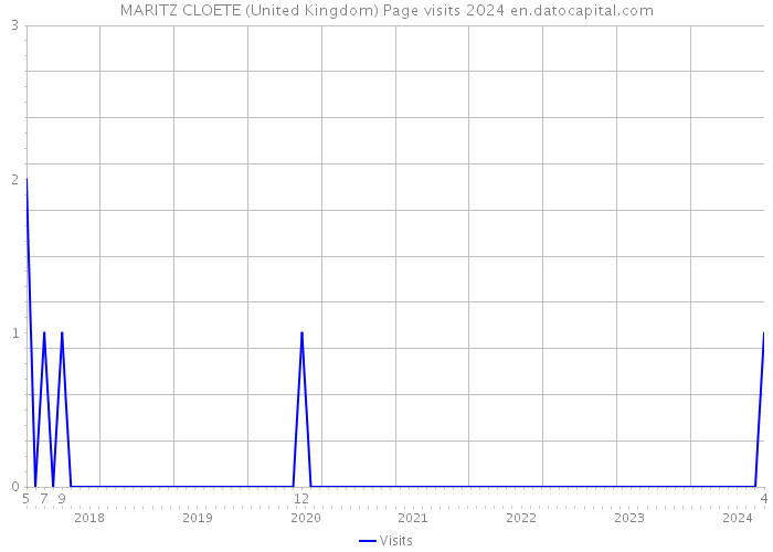 MARITZ CLOETE (United Kingdom) Page visits 2024 