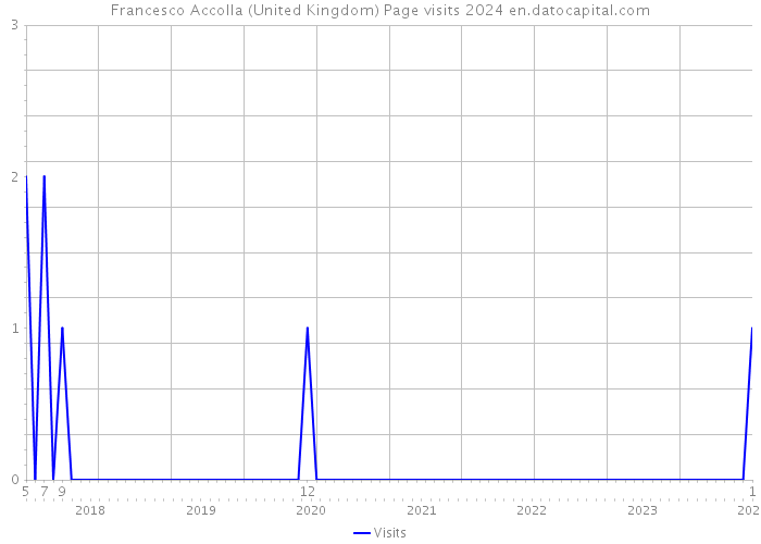 Francesco Accolla (United Kingdom) Page visits 2024 