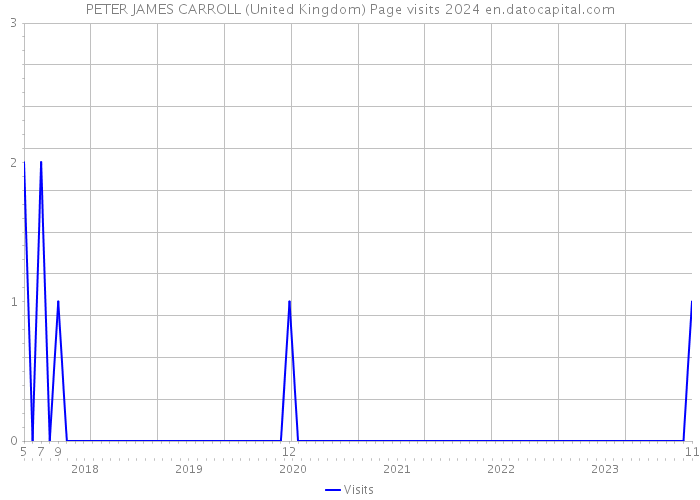 PETER JAMES CARROLL (United Kingdom) Page visits 2024 
