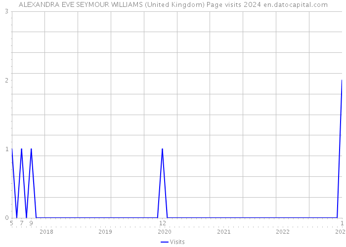 ALEXANDRA EVE SEYMOUR WILLIAMS (United Kingdom) Page visits 2024 