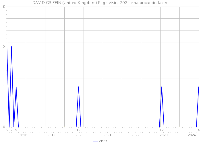 DAVID GRIFFIN (United Kingdom) Page visits 2024 