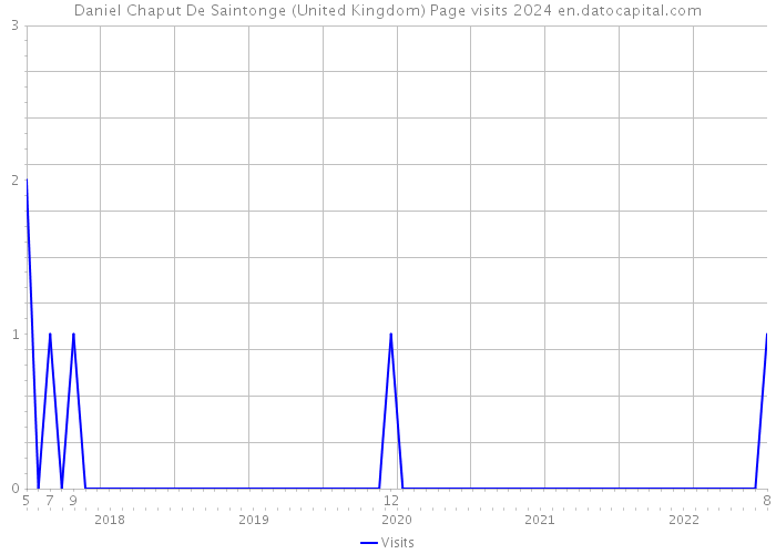 Daniel Chaput De Saintonge (United Kingdom) Page visits 2024 