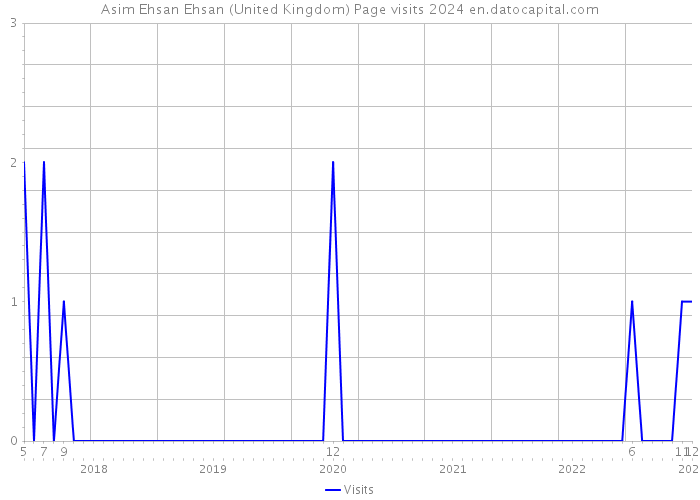 Asim Ehsan Ehsan (United Kingdom) Page visits 2024 