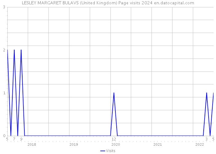 LESLEY MARGARET BULAVS (United Kingdom) Page visits 2024 