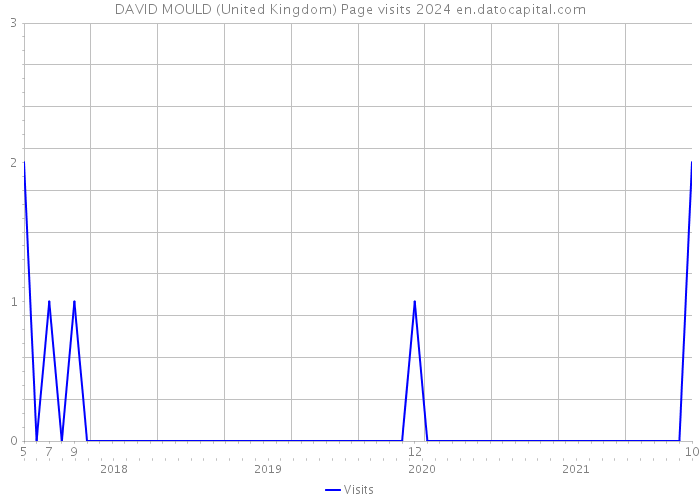 DAVID MOULD (United Kingdom) Page visits 2024 