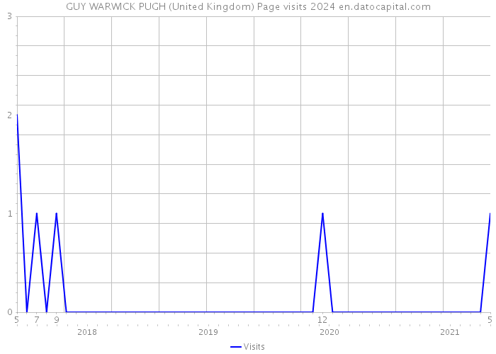 GUY WARWICK PUGH (United Kingdom) Page visits 2024 