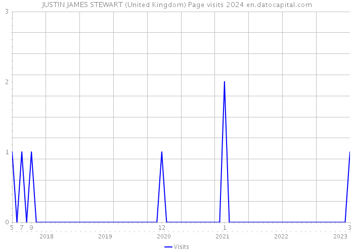 JUSTIN JAMES STEWART (United Kingdom) Page visits 2024 