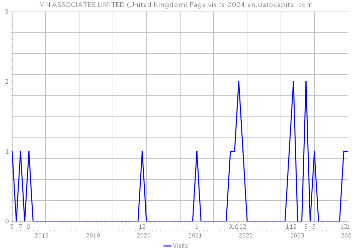 MN ASSOCIATES LIMITED (United Kingdom) Page visits 2024 