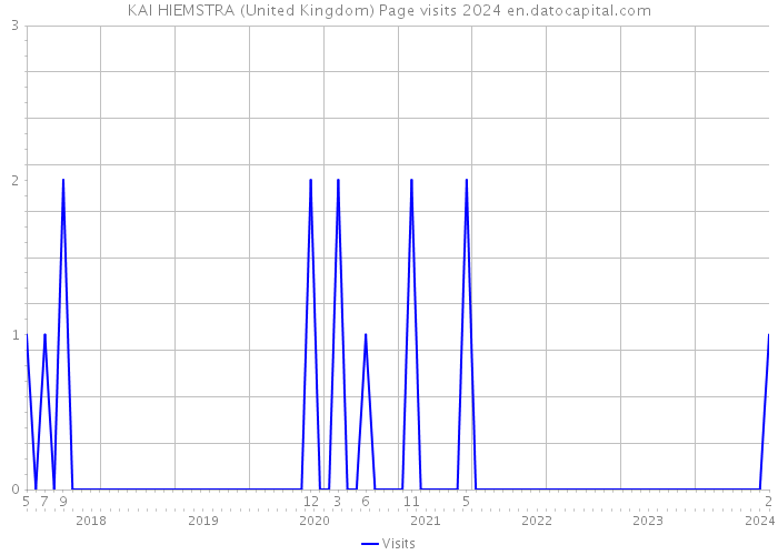 KAI HIEMSTRA (United Kingdom) Page visits 2024 