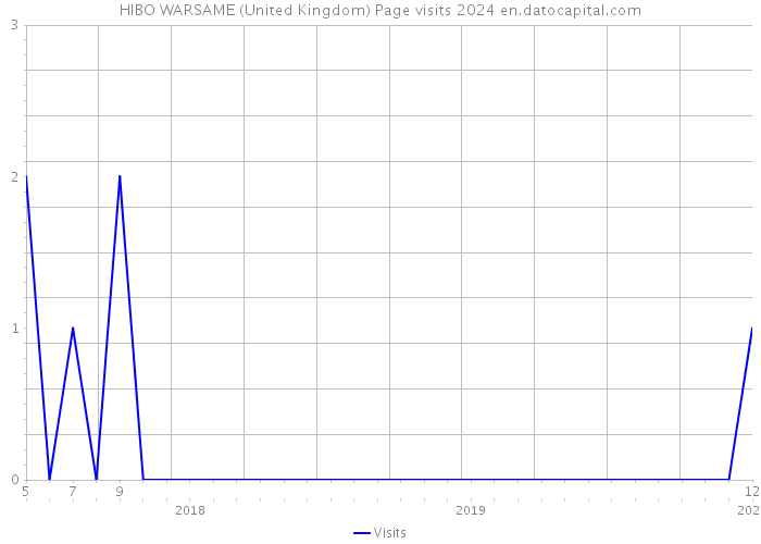 HIBO WARSAME (United Kingdom) Page visits 2024 
