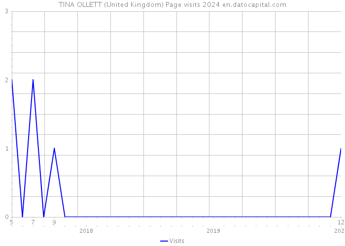 TINA OLLETT (United Kingdom) Page visits 2024 