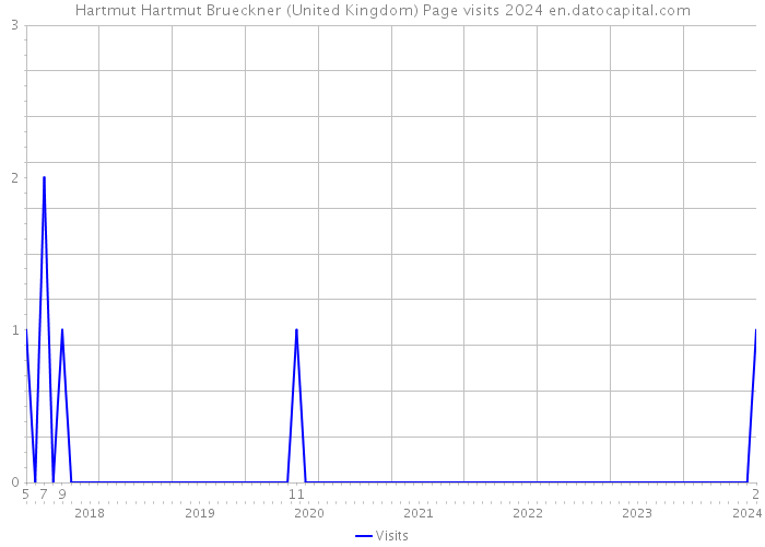 Hartmut Hartmut Brueckner (United Kingdom) Page visits 2024 