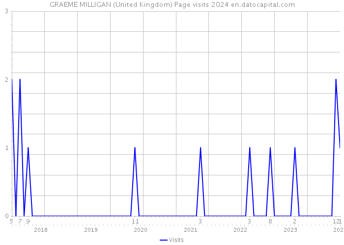 GRAEME MILLIGAN (United Kingdom) Page visits 2024 
