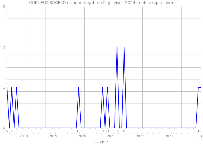 CORNELIS BOGERD (United Kingdom) Page visits 2024 